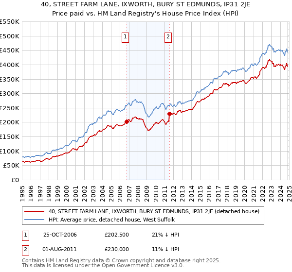 40, STREET FARM LANE, IXWORTH, BURY ST EDMUNDS, IP31 2JE: Price paid vs HM Land Registry's House Price Index