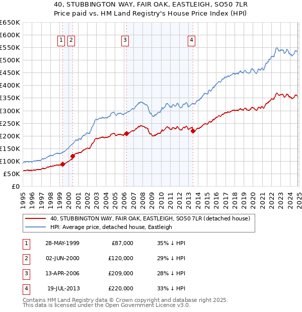 40, STUBBINGTON WAY, FAIR OAK, EASTLEIGH, SO50 7LR: Price paid vs HM Land Registry's House Price Index