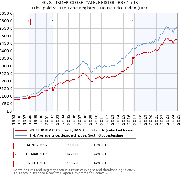 40, STURMER CLOSE, YATE, BRISTOL, BS37 5UR: Price paid vs HM Land Registry's House Price Index