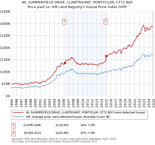 40, SUMMERFIELD DRIVE, LLANTRISANT, PONTYCLUN, CF72 8QF: Price paid vs HM Land Registry's House Price Index