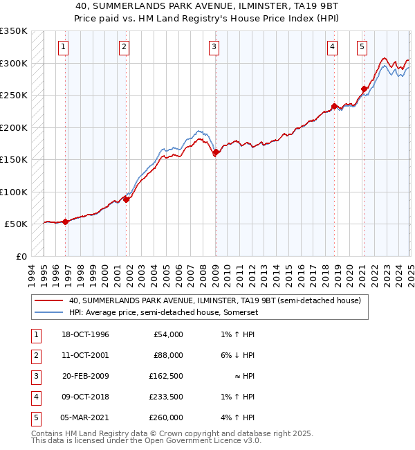 40, SUMMERLANDS PARK AVENUE, ILMINSTER, TA19 9BT: Price paid vs HM Land Registry's House Price Index