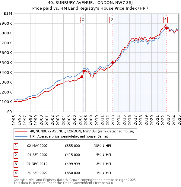 40, SUNBURY AVENUE, LONDON, NW7 3SJ: Price paid vs HM Land Registry's House Price Index