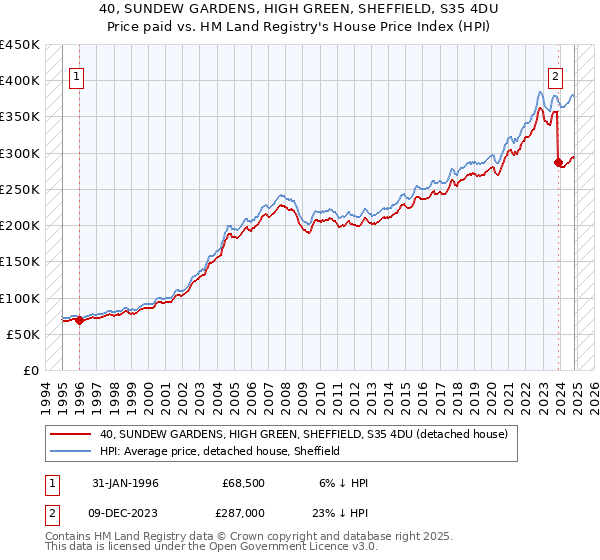 40, SUNDEW GARDENS, HIGH GREEN, SHEFFIELD, S35 4DU: Price paid vs HM Land Registry's House Price Index