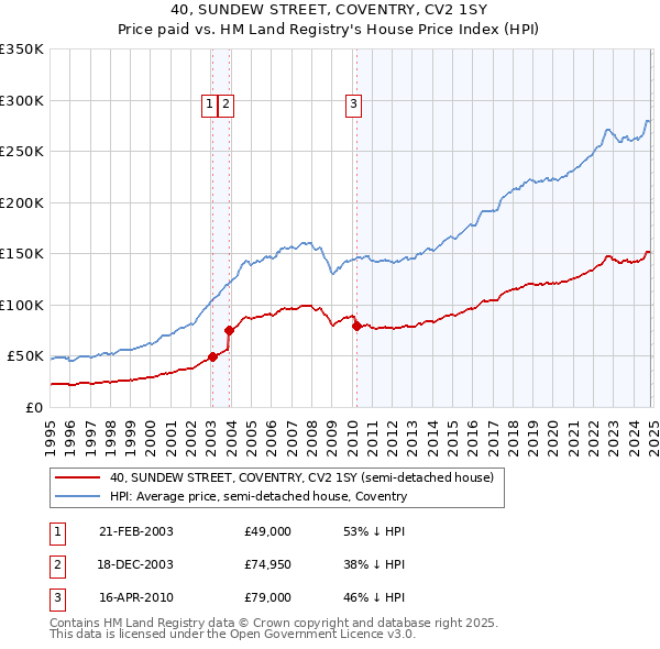 40, SUNDEW STREET, COVENTRY, CV2 1SY: Price paid vs HM Land Registry's House Price Index