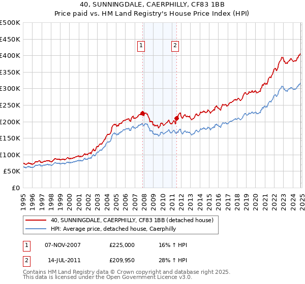 40, SUNNINGDALE, CAERPHILLY, CF83 1BB: Price paid vs HM Land Registry's House Price Index