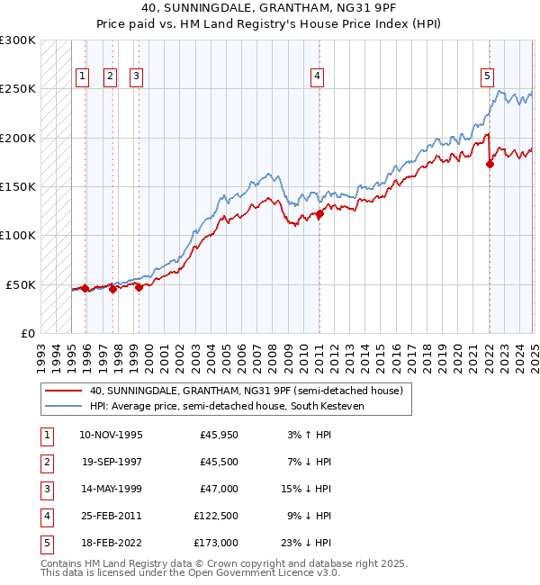 40, SUNNINGDALE, GRANTHAM, NG31 9PF: Price paid vs HM Land Registry's House Price Index