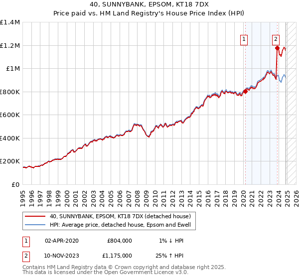 40, SUNNYBANK, EPSOM, KT18 7DX: Price paid vs HM Land Registry's House Price Index