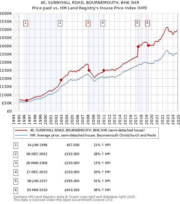 40, SUNNYHILL ROAD, BOURNEMOUTH, BH6 5HR: Price paid vs HM Land Registry's House Price Index