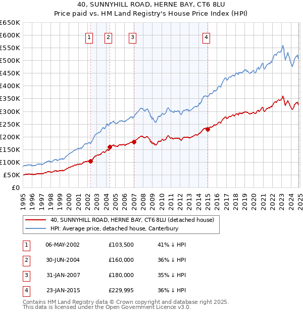 40, SUNNYHILL ROAD, HERNE BAY, CT6 8LU: Price paid vs HM Land Registry's House Price Index