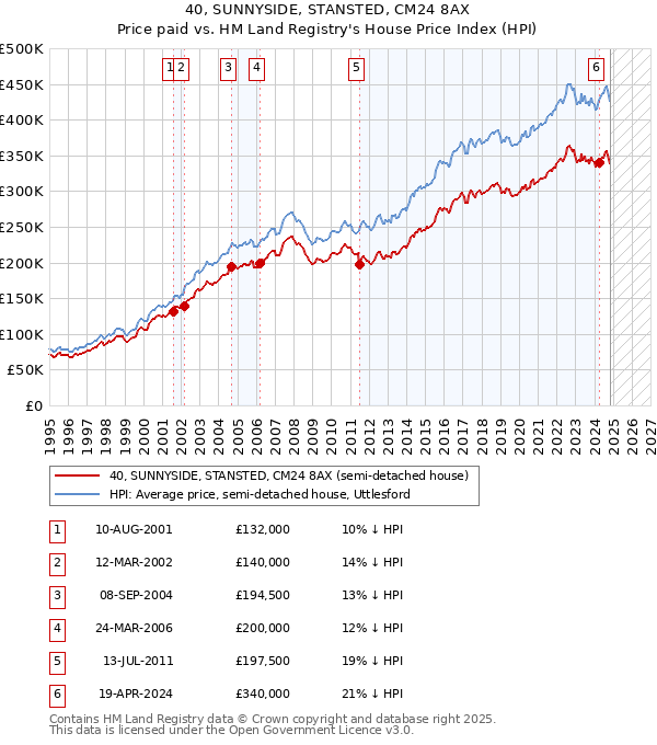 40, SUNNYSIDE, STANSTED, CM24 8AX: Price paid vs HM Land Registry's House Price Index