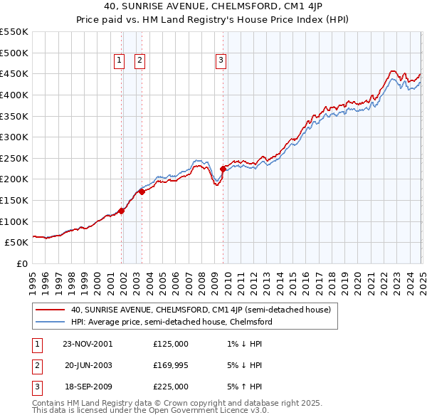 40, SUNRISE AVENUE, CHELMSFORD, CM1 4JP: Price paid vs HM Land Registry's House Price Index