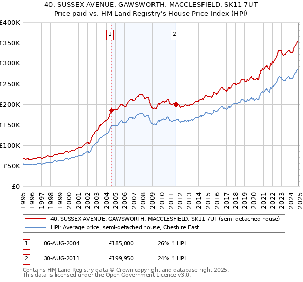 40, SUSSEX AVENUE, GAWSWORTH, MACCLESFIELD, SK11 7UT: Price paid vs HM Land Registry's House Price Index