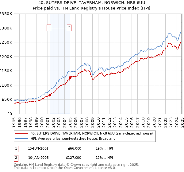 40, SUTERS DRIVE, TAVERHAM, NORWICH, NR8 6UU: Price paid vs HM Land Registry's House Price Index