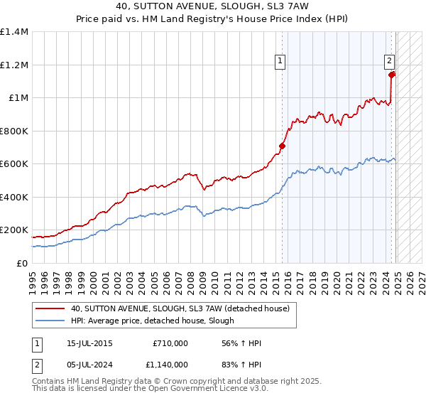 40, SUTTON AVENUE, SLOUGH, SL3 7AW: Price paid vs HM Land Registry's House Price Index