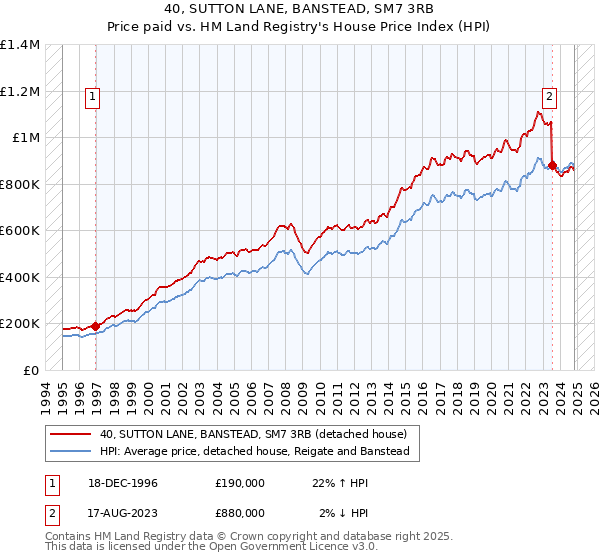 40, SUTTON LANE, BANSTEAD, SM7 3RB: Price paid vs HM Land Registry's House Price Index