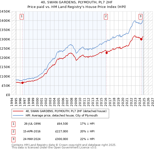 40, SWAN GARDENS, PLYMOUTH, PL7 2HF: Price paid vs HM Land Registry's House Price Index