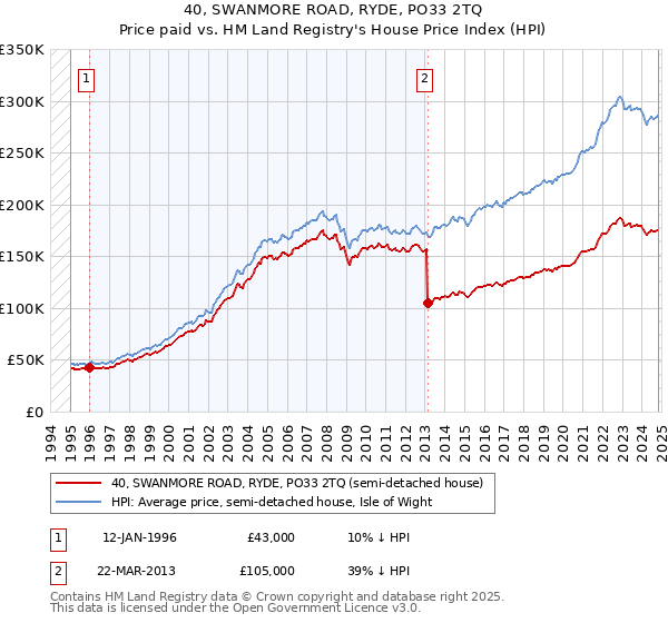 40, SWANMORE ROAD, RYDE, PO33 2TQ: Price paid vs HM Land Registry's House Price Index