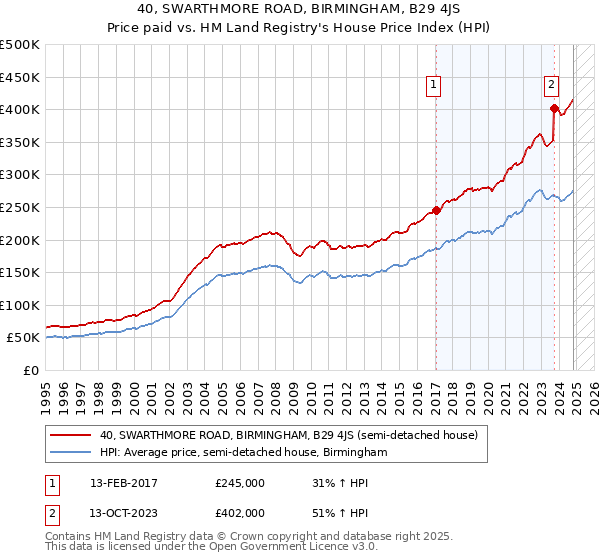 40, SWARTHMORE ROAD, BIRMINGHAM, B29 4JS: Price paid vs HM Land Registry's House Price Index