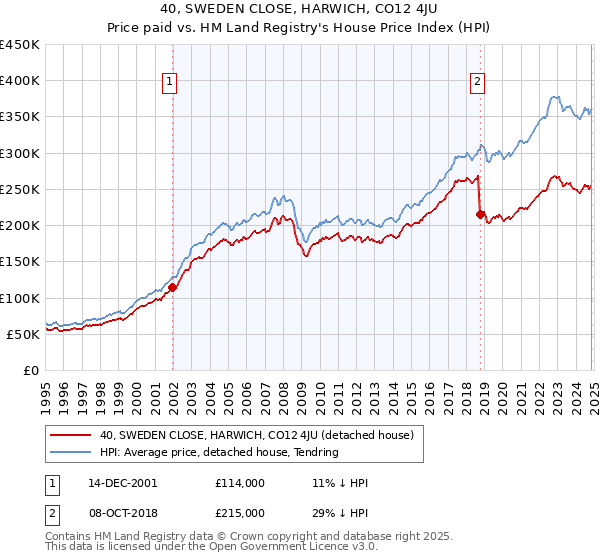 40, SWEDEN CLOSE, HARWICH, CO12 4JU: Price paid vs HM Land Registry's House Price Index