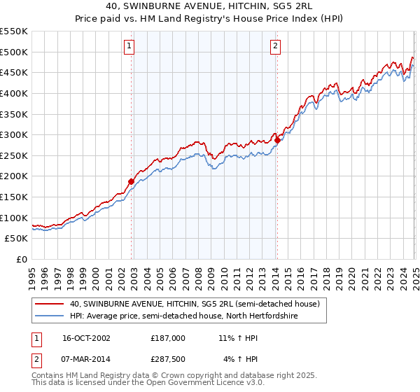 40, SWINBURNE AVENUE, HITCHIN, SG5 2RL: Price paid vs HM Land Registry's House Price Index