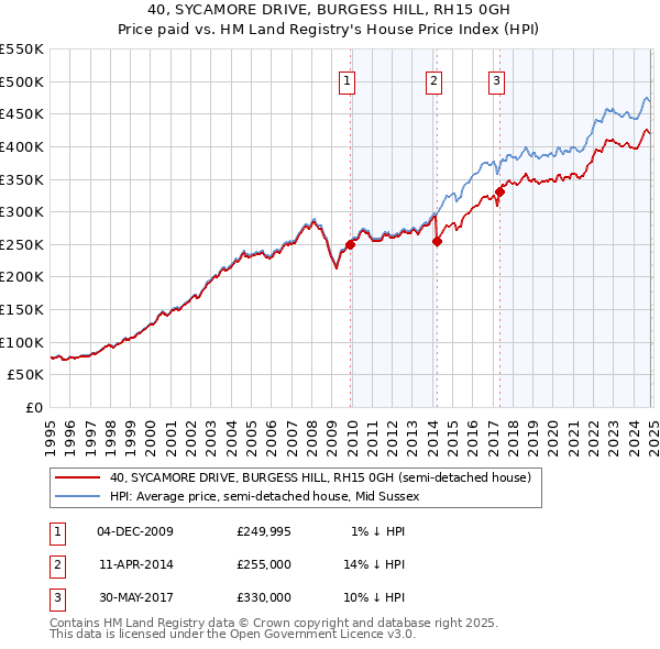 40, SYCAMORE DRIVE, BURGESS HILL, RH15 0GH: Price paid vs HM Land Registry's House Price Index