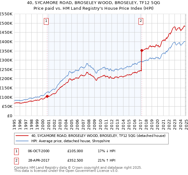 40, SYCAMORE ROAD, BROSELEY WOOD, BROSELEY, TF12 5QG: Price paid vs HM Land Registry's House Price Index