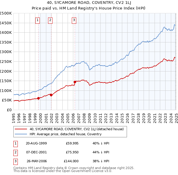 40, SYCAMORE ROAD, COVENTRY, CV2 1LJ: Price paid vs HM Land Registry's House Price Index