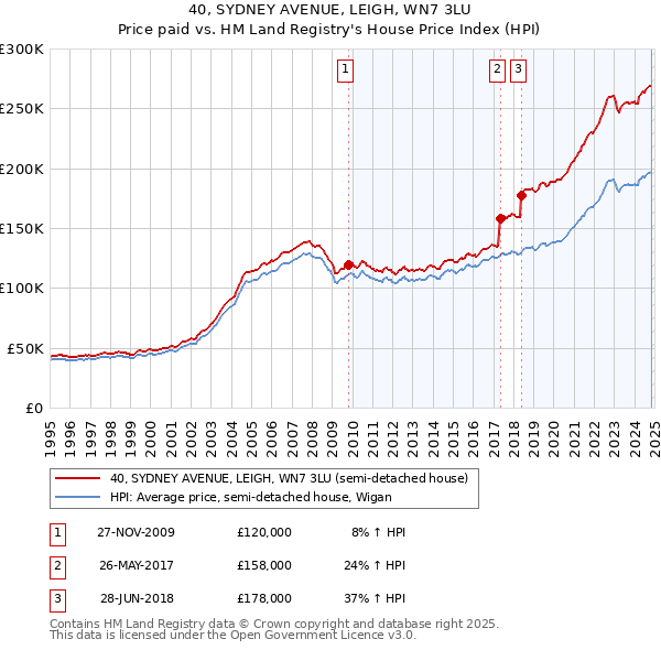 40, SYDNEY AVENUE, LEIGH, WN7 3LU: Price paid vs HM Land Registry's House Price Index