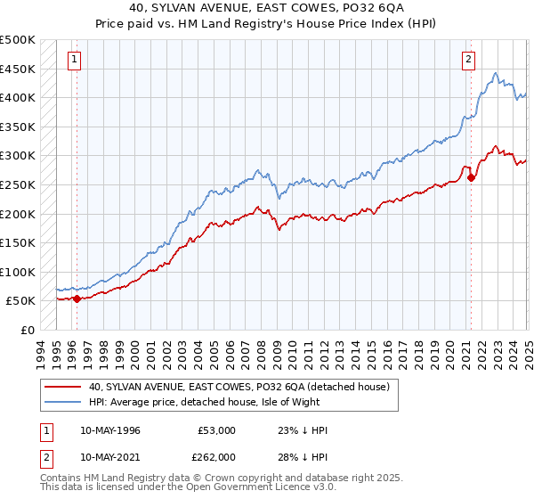 40, SYLVAN AVENUE, EAST COWES, PO32 6QA: Price paid vs HM Land Registry's House Price Index