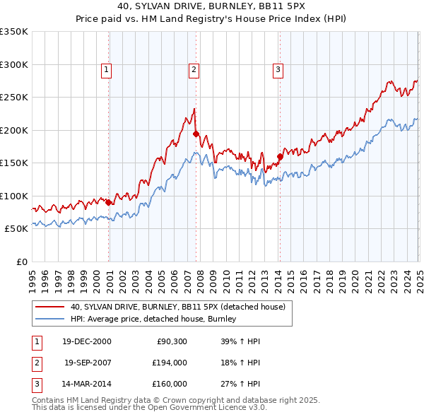 40, SYLVAN DRIVE, BURNLEY, BB11 5PX: Price paid vs HM Land Registry's House Price Index