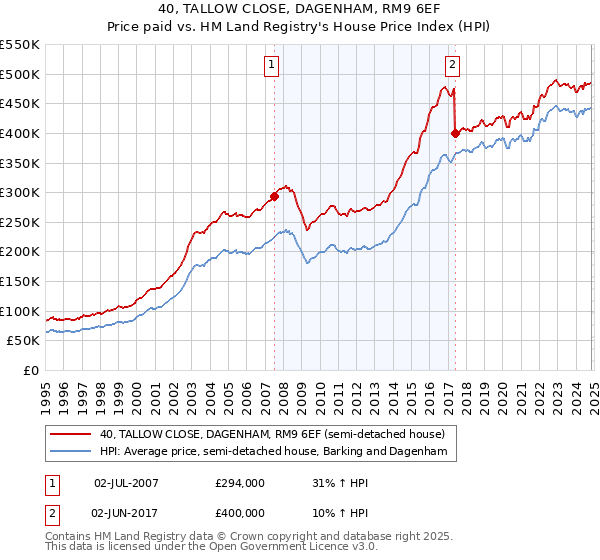 40, TALLOW CLOSE, DAGENHAM, RM9 6EF: Price paid vs HM Land Registry's House Price Index