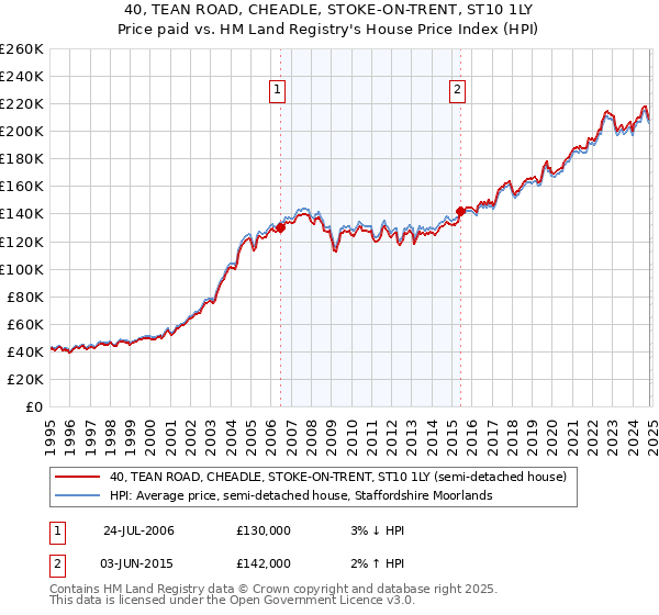 40, TEAN ROAD, CHEADLE, STOKE-ON-TRENT, ST10 1LY: Price paid vs HM Land Registry's House Price Index