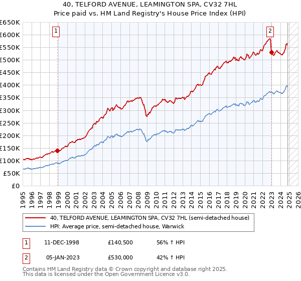 40, TELFORD AVENUE, LEAMINGTON SPA, CV32 7HL: Price paid vs HM Land Registry's House Price Index