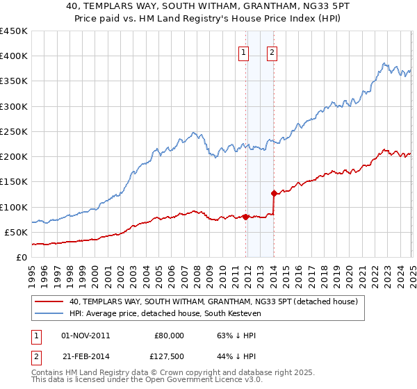 40, TEMPLARS WAY, SOUTH WITHAM, GRANTHAM, NG33 5PT: Price paid vs HM Land Registry's House Price Index