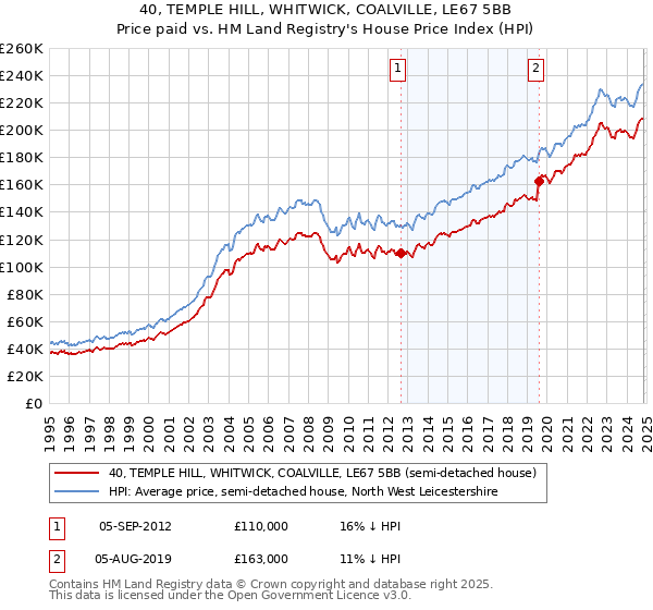 40, TEMPLE HILL, WHITWICK, COALVILLE, LE67 5BB: Price paid vs HM Land Registry's House Price Index