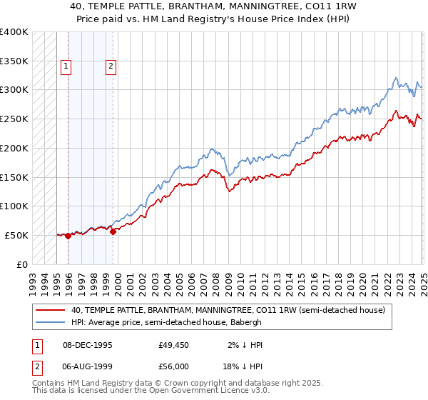 40, TEMPLE PATTLE, BRANTHAM, MANNINGTREE, CO11 1RW: Price paid vs HM Land Registry's House Price Index