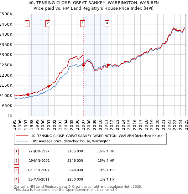 40, TENSING CLOSE, GREAT SANKEY, WARRINGTON, WA5 8FN: Price paid vs HM Land Registry's House Price Index