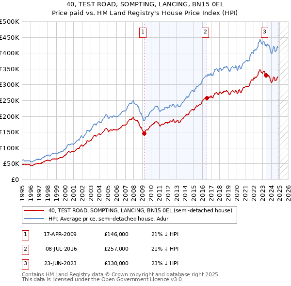 40, TEST ROAD, SOMPTING, LANCING, BN15 0EL: Price paid vs HM Land Registry's House Price Index