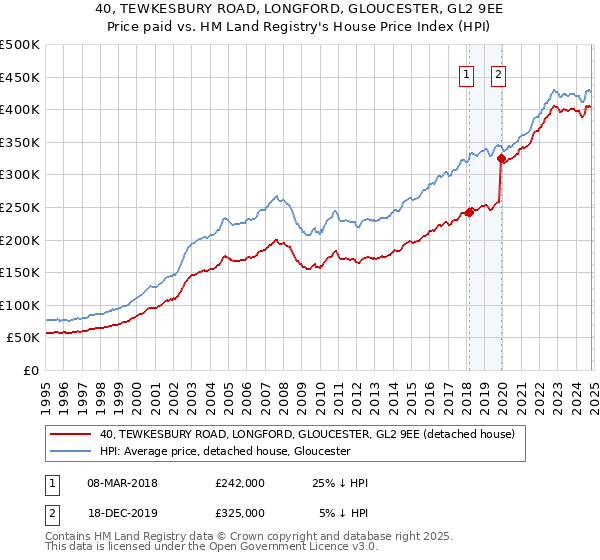 40, TEWKESBURY ROAD, LONGFORD, GLOUCESTER, GL2 9EE: Price paid vs HM Land Registry's House Price Index