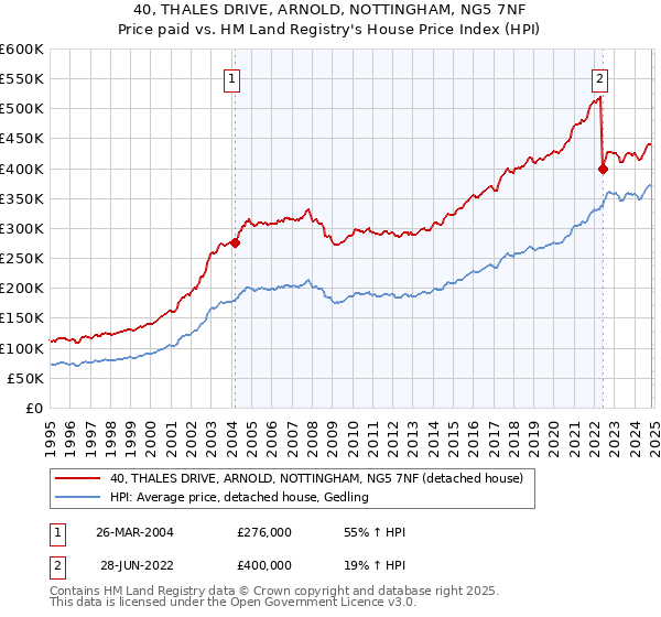 40, THALES DRIVE, ARNOLD, NOTTINGHAM, NG5 7NF: Price paid vs HM Land Registry's House Price Index