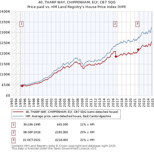 40, THARP WAY, CHIPPENHAM, ELY, CB7 5QG: Price paid vs HM Land Registry's House Price Index