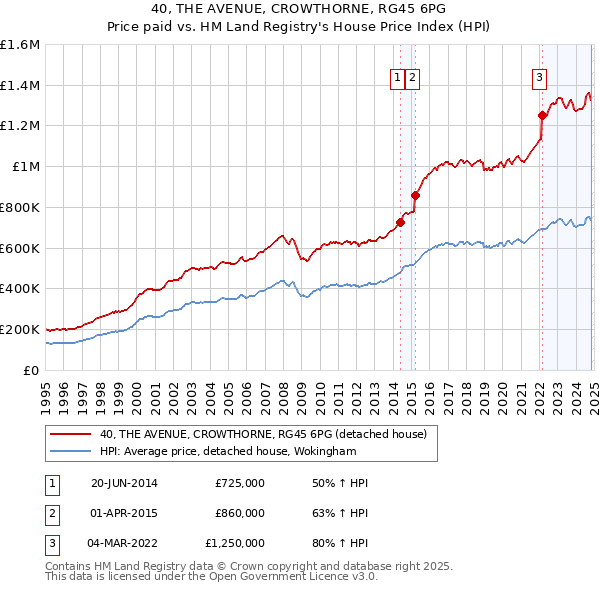 40, THE AVENUE, CROWTHORNE, RG45 6PG: Price paid vs HM Land Registry's House Price Index