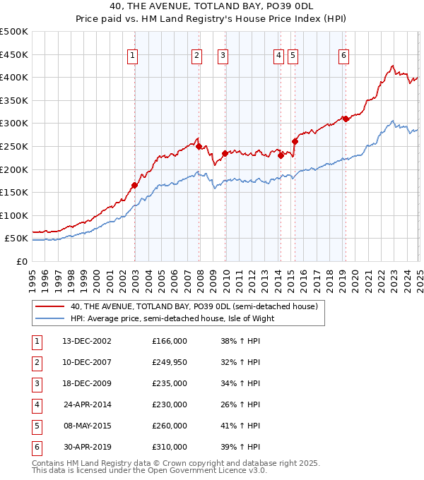 40, THE AVENUE, TOTLAND BAY, PO39 0DL: Price paid vs HM Land Registry's House Price Index