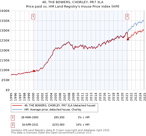 40, THE BOWERS, CHORLEY, PR7 3LA: Price paid vs HM Land Registry's House Price Index