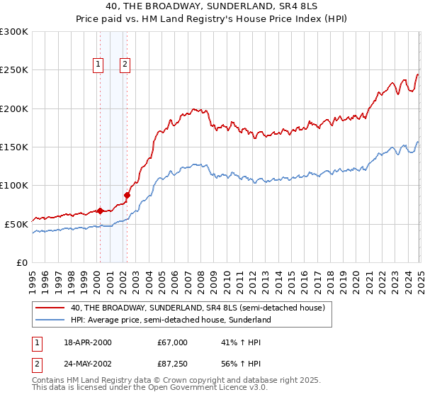 40, THE BROADWAY, SUNDERLAND, SR4 8LS: Price paid vs HM Land Registry's House Price Index