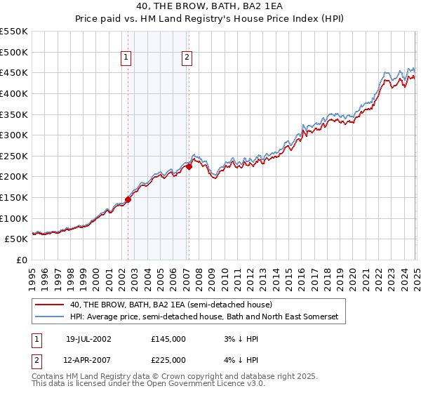 40, THE BROW, BATH, BA2 1EA: Price paid vs HM Land Registry's House Price Index