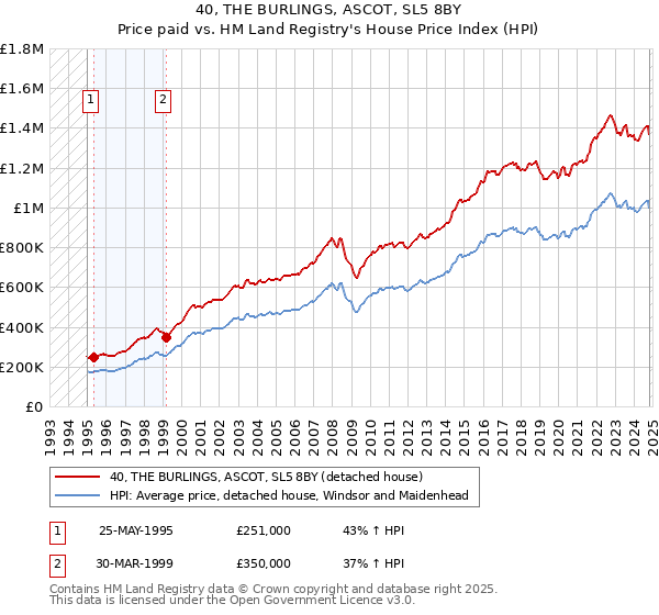 40, THE BURLINGS, ASCOT, SL5 8BY: Price paid vs HM Land Registry's House Price Index