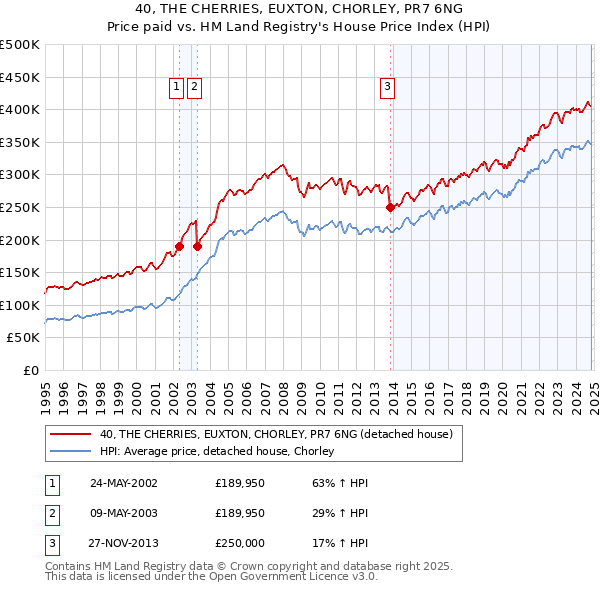 40, THE CHERRIES, EUXTON, CHORLEY, PR7 6NG: Price paid vs HM Land Registry's House Price Index