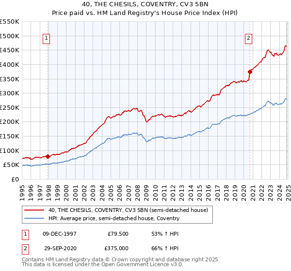 40, THE CHESILS, COVENTRY, CV3 5BN: Price paid vs HM Land Registry's House Price Index