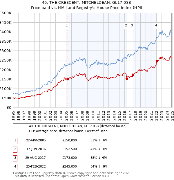 40, THE CRESCENT, MITCHELDEAN, GL17 0SB: Price paid vs HM Land Registry's House Price Index